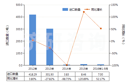 2012-2016年9月中國已配劑量頭孢三嗪(頭孢曲松)制劑(包括制成零售包裝)(HS30042017)進(jìn)口量及增速統(tǒng)計(jì)